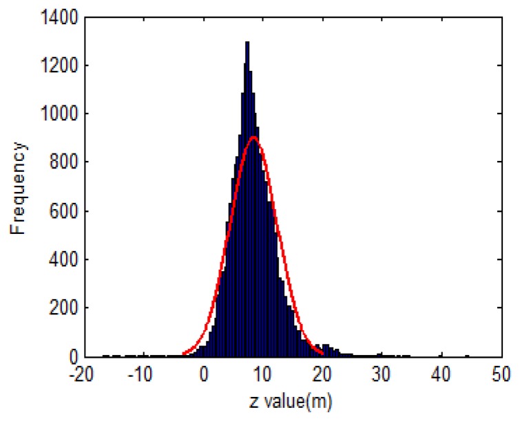 Figure 7.