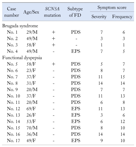 graphic file with name jnm-18-58-i001.jpg