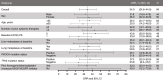 Figure 2. Subgroup analyses of ORR (in FAS per BICR) for patients with KRASG12C-mutated unresectable or metastatic CRC receiving adagrasib plus cetuximab. Data as of June 30, 2023 (median follow-up: 11.9 months). BICR, blinded-independent central review; CI, confidence interval; CRC, colorectal cancer; ECOG PS, Eastern Cooperative Oncology Group performance status; FAS, full analysis set; ORR, objective response rate.