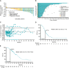 Figure 1. Efficacy outcomes with adagrasib plus cetuximab in previously treated patients with KRASG12C-mutated unresectable or metastatic CRC. A, Best change in tumor volume from baseline (n = 86; excludes eight patients without any postbaseline scans). B, Treatment duration (n = 32; only subjects with tumor response are displayed). C, Changes from baseline in sum of target lesion diameters over time for patients with tumor response. D, PFS. E, OS. Data as of June 30, 2023 (median follow-up: 11.9 months). Responses and PFS assessed by BICR per RECIST version 1.1. aOnly patients with objective tumor responses are displayed (n = 32). bTime to first maintained dose reduction due to any cause. BICR, blinded-independent central review; BID, twice daily; CI, confidence interval; CRC, colorectal cancer; DOR, duration of response; OS, overall survival; PFS, progression-free survival; QD, once daily.