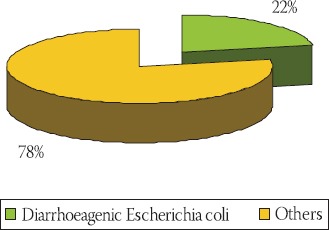 GRAPH 2