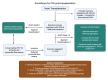 Diagnostic algorithm for surveillance of cardiac allograft vasculopathy post-transplantation