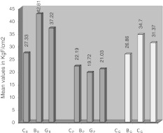 Graph 1