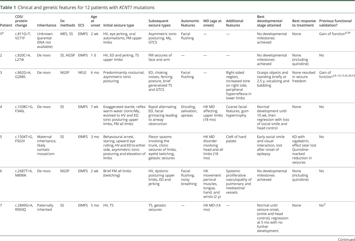 graphic file with name NEUROLOGY2016778852TT1.jpg