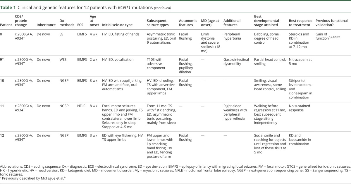 graphic file with name NEUROLOGY2016778852TT1A.jpg