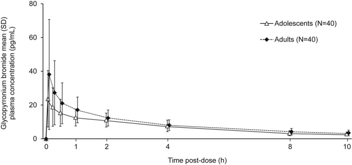 FIGURE 3