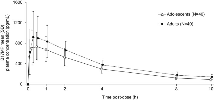 FIGURE 1