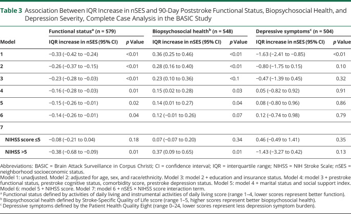 graphic file with name NEUROLOGY2020096040TT3.jpg