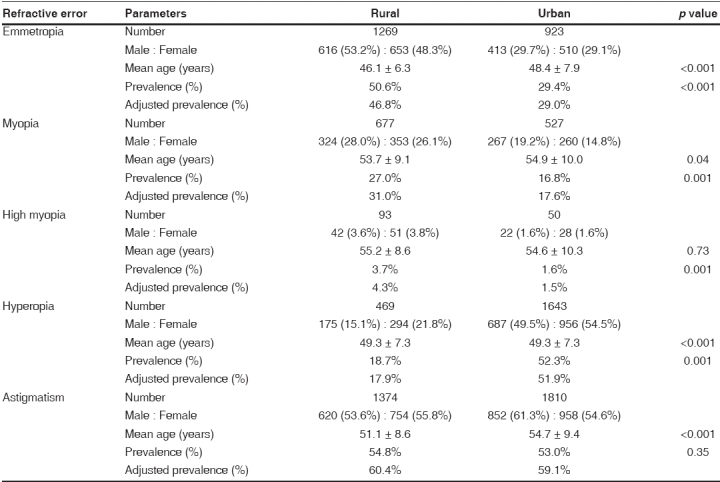 graphic file with name IndianJOphthalmol-56-139-g003.jpg