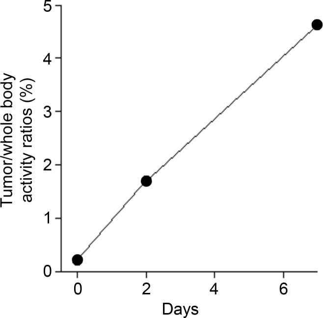 Figure 7b: