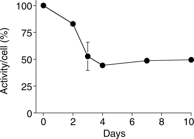 Figure 3c: