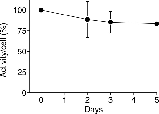 Figure 2c: