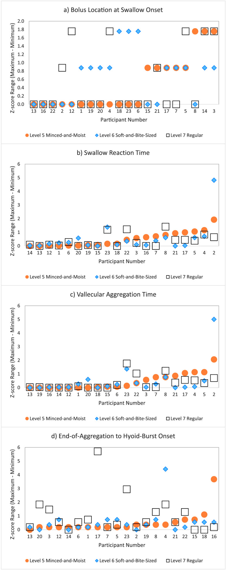 4 dot plots plot the z score ranges for the participants. The z score range is the difference between the maximum and the minimum values. The participant numbers are marked on the x axis. The legend for the points is as follows. Orange circle: Level 5 minced and moist. Blue diamond: Level 6 soft and bite sized. White square: Level 7 regular. The description lists the participant number and the corresponding z score range. a. The first plot displays the data for bolus location at swallow onset. 1. Orange circular points. 13: 0. 16: 0. 22: 0. 2: 0. 12: 0. 1: 0. 19: 0. 20: 0. 4: 0. 18: 0. 23: 0. 6: 0. 15: 0.9. 21: 0.9. 17: 0.9. 7: 0.9. 5: 0.9. 8: 1.8. 14: 1.8. 3: 1.8. 2. Blue diamond shaped points. 13: 0. 16: 0. 22: 0. 2: 0. 12: 0. 1: 0.9. 19: 0.9. 20: 0.9. 4: 0.9. 18: 1.8. 23: 1.8. 6: 1.8. 15: 0. 21: 0. 17: 0.9. 7: 0.9. 5: 0.9. 8: 0. 14: 0.9. 3: 0.9. 3. White square points. 13: 0. 16: 0. 22: 0. 2: 0.9. 12: 1.8. 1: 0. 19: 0. 20: 0. 4: 1.8. 18: 0. 23: 0. 6: 0. 15: 0. 21: 0.9. 17: 0. 7: 0. 5: 1.8. 8: 0. 14: 1.8. 3: 1.8. b. The second plot displays the data for the swallow reaction time. 1. Orange circular points. 14: 0. 13: 0. 12: 0. 1: 0. 6: 0. 20: 0. 19: 0. 15: 0. 23: 0.1. 18: 0.1. 22: 0.5. 3: 0.6. 16: 0.7. 7: 0.8. 8: 0.9. 21: 1. 17: 1. 5: 1. 4: 1.1. 2: 2. 2. Blue diamond shaped points. 14: 0. 13: 0. 12: 0.1. 1: 0.2. 6: 0.2. 20: 0.6. 19: 0. 15: 0. 23: 1.3. 18: 0. 22: 0.4. 3: 0.1. 16: 0. 7: 0.5. 8: 0.8. 21: 0. 17: 0. 5: 0.7. 4: 0.8. 2: 5. 3. White square points. 14: 0.1. 13: 0. 12: 0.1. 1: 0. 6: 0.2. 20: 0. 19: 0. 15: 0. 23: 1.2. 18: 0. 22: 1.2. 3: 0.2. 16: 0. 7: 0. 8: 1.4. 21: 0.5. 17: 0.5. 5: 0.4. 4: 0.8. 2: 0.7. c. The third plot displays the data for the vallecular aggregation time. 1. Orange circular points. 13: 0. 19: 0. 16: 0. 14: 0. 12: 0. 1: 0. 20: 0. 18: 0. 15: 0. 6: 0. 23: 0.1. 22: 0.3. 3: 0.7. 7: 0.9. 8: 0.9. 21: 1. 17: 1.2. 4: 1.2. 5: 1.2. 2: 2. 2. Blue diamond shaped points: 13: 0. 19: 0. 16: 0. 14: 0. 12: 0. 1: 0.3. 20: 0.7. 18: 0: 15: 0.1. 6: 0.2. 23: 1.5. 22: 0.5. 3: 0. 7: 0.3. 8: 1. 21: 0. 17: 0. 4: 0. 5: 0.4. 2: 5. 3. White square points. 13: 0. 19: 0. 16: 0. 14: 0. 12: 0. 1: 0.1. 20: 0. 18: 0. 15: 0. 6: 0.1. 23: 2. 22: 1.2. 3: 0. 7: 0. 8: 1.2. 21: 0.3. 17: 0.6. 4: 0.6. 5: 0.4. 2: 0.7. d. The fourth plot displays the data for the end of aggregation to hyoid burst onset. 1. Orange circular points. 13: 0. 20: 0.1. 3: 0.1. 12: 0.1. 14: 0.1. 6: 0.1. 1: 0.1. 17: 0.1. 7: 0.1. 5: 0.1. 23: 0.1. 2: 0.3. 19: 0.3. 8: 0.3. 4: 0.3. 21: 0.6. 22: 0.7. 15: 0.7. 18: 1. 16: 4. 2. Blue diamond shaped points. 13: 0.1. 20: 0. 3: 0.4. 12: 0.7. 14: 0. 6: 0.1. 1: 0.1. 17: 0.4. 7: 0.8. 5: 0.8. 23: 0.5. 2: 0. 19: 0.5. 8: 0.8. 4: 4.5. 21: 0. 22: 0.1. 15: 0.7. 18: 0.7. 16: 0.7. 3. White square points. 13: 0.2. 20: 2. 3: 1.6. 12: 0.6. 14: 0. 6: 0.5. 1: 0.7. 17: 5.8. 7: 0.2. 5: 0.3. 23: 3. 2: 0.2. 19: 0.8. 8: 1.2. 4: 1.8. 21: 0.7. 22: 1.3. 15: 0. 18: 0. 16: 0.