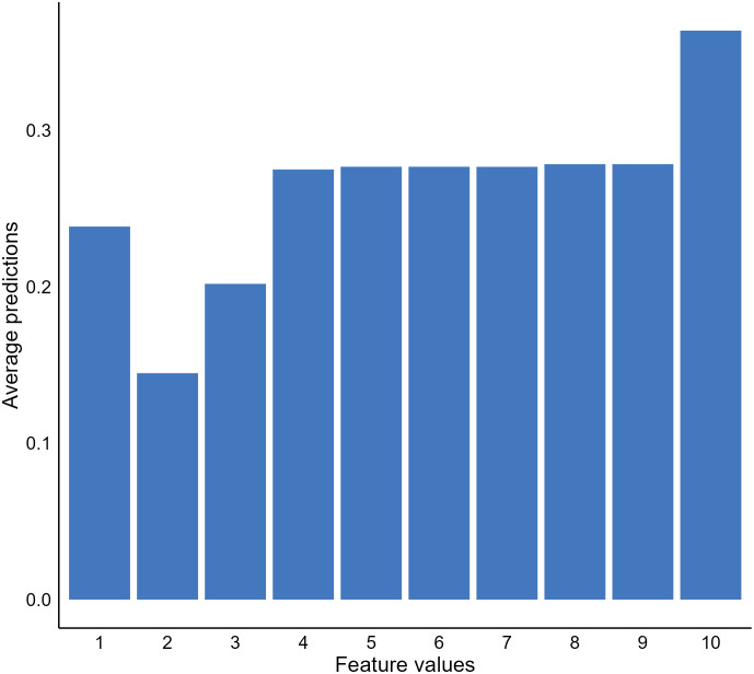 Figure 5