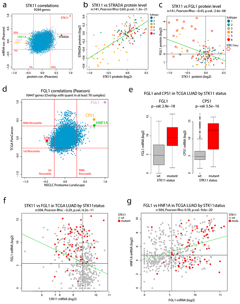 Extended Data Fig. 7