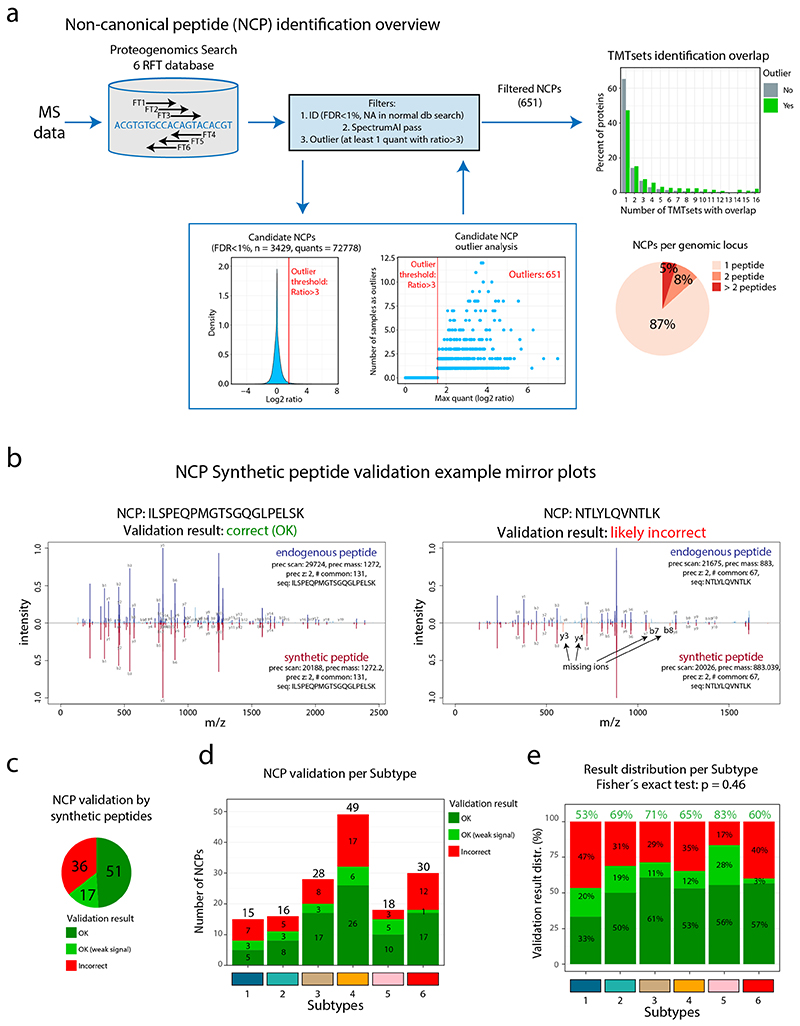 Extended Data Fig. 6