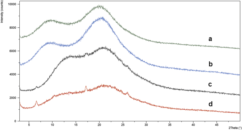 Figure 5