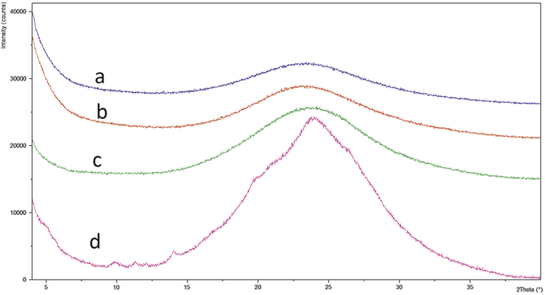 Figure 2