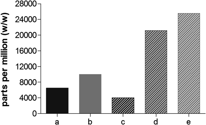 Figure 6