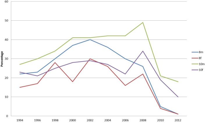 Figure 6