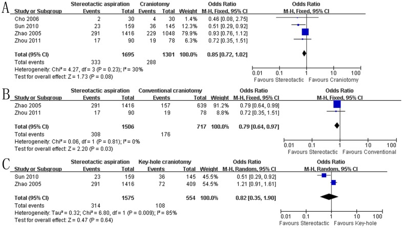 Stereotactic Aspiration versus Craniotomy for Primary Intracerebral ...