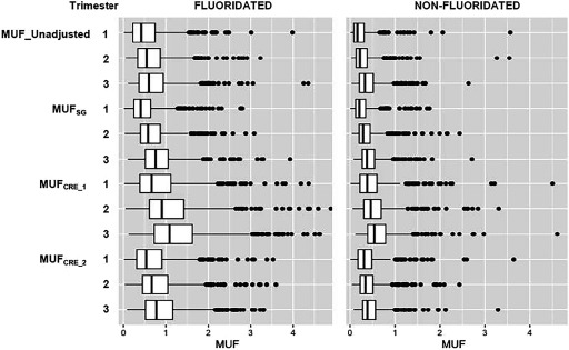 Two box and whisker plots showing fluoride and non-fluoride concentrations in the urine of pregnant women, respectively, by trimester (y-axis) and MUF levels (x-axis).