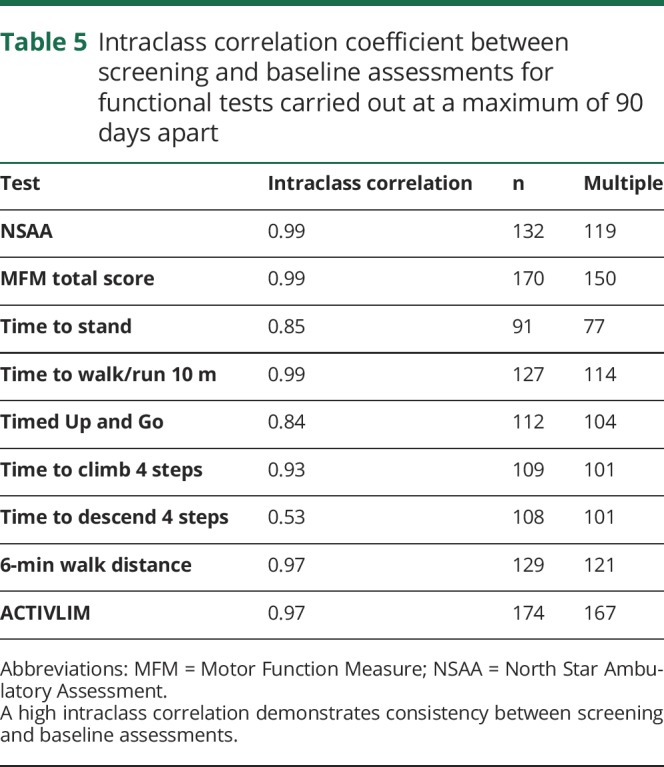 graphic file with name NEUROLOGY2018902411TT5.jpg