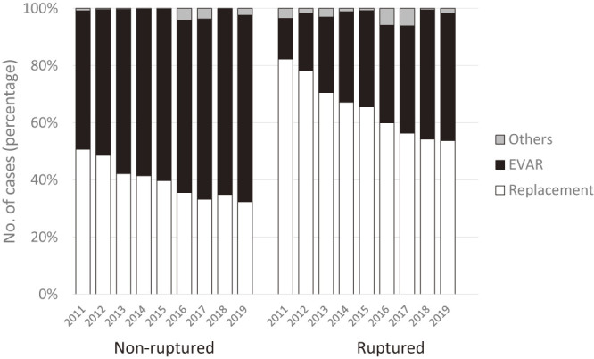 Fig. 1 Treatment procedure for non-ruptured and ruptured AAA. Comparing the year 2011–2018, the proportion of EVAR selection gradually increased in 2019. AAA: abdominal aortic aneurysm; EVAR: endovascular aneurysm repair