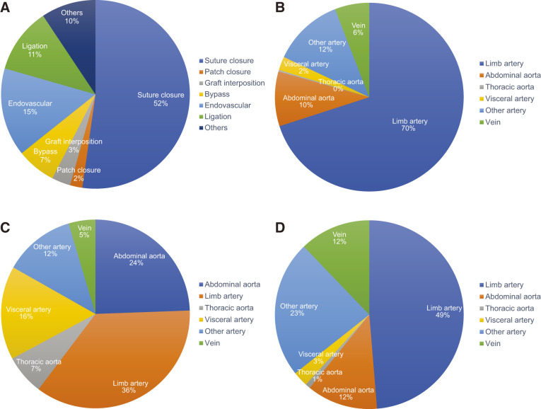 Fig. 5 Treatment procedure and location of vascular trauma in the year 2019. Operation mode (A), location vascular trauma by iatrogenic (B), traffic accident (C), and work-related accident (D).