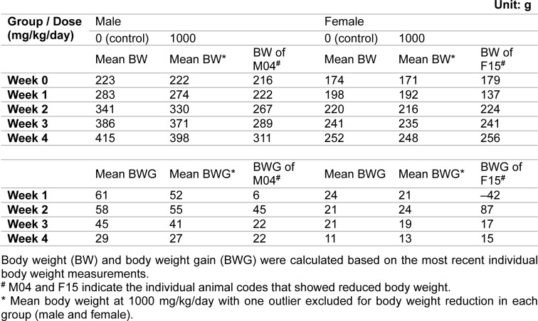 Table 2