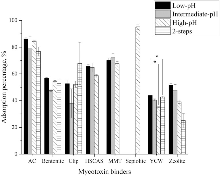 Figure 7.