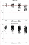 Scatterplots illustrate the relationship between stenosis
classification and CT fractional flow reserve (FFR) in participants (A) with
and (B) without diabetes.