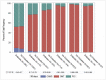 Graph shows the management strategy (optimal medical therapy [OMT],
percutaneous coronary intervention [PCI], or coronary artery bypass grafting
[CABG]) in participants with and without diabetes, stratified according to
CT fractional flow reserve (FFR) values: <0.71, 0.71–0.75,
0.76–0.80, 0.81–0.85, 0.86–0.90, and
>0.90.