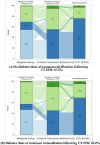 Graph shows clinical management strategy following coronary CT
angiography (CCTA), strategy and reclassification following CT fractional
flow reserve (FFR), and actual management at 90 days in participants (A)
without and (B) with diabetes. CABG = coronary artery bypass grafting, PCI =
percutaneous coronary intervention.