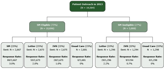 This figure illustrates the randomization breakdown of each of the study arms. The left side shows that all secure message-eligible patients were randomized into 4 equal study arms: secure message (Arm 1), IVR (Arm 2), mailed letter (Arm 3) and usual care but no communication about WCC (Arm 4). The right side shows that all secure-message ineligible patients were randomized into 3 equal study arms: IVR (Arm 1), mailed letter (Arm 2), and usual care but no communication about WCC (Arm 3).