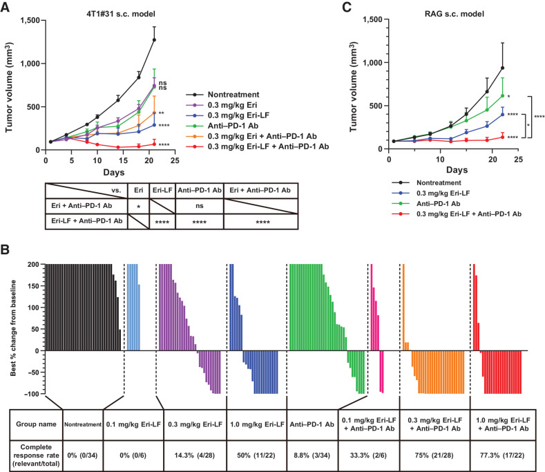 Figure 2. Antitumor activity of eribulin-LF + anti–PD-1 Ab. A, Antitumor activity of eribulin-LF + anti–PD-1 Ab or each monotherapy in the 4T1#31 subcutaneous transplantation model. When the average TV reached 90 to 100 mm3, mice bearing 4T1#31 tumor were intravenously injected with eribulin (Eri) or eribulin-LF (Eri-LF) in combination or not with anti–PD-1 Ab (200 μg/mouse) on a Q7D×2 schedule (n = 6 per group). Data are presented as mean + SEM. *, P < 0.05; **, P < 0.01; ****, P < 0.0001; and ns, not significant by two-way repeated-measures ANOVA with Tukey multiple-comparisons test using log-transformed values and statistical results of the difference of TV on the indicated days were shown. B, Waterfall plots across five independent experiments. The best overall response was calculated by comparing the TV change on day t with the baseline TV on day 1 for t ≥ 8. The best percentage changes from baseline that exceeded 200% are shown as 200% in the plots. C, Antitumor activity of eribulin-LF + anti–PD-1 Ab in RAG tumor. Mice bearing RAG tumor were treated with 0.3 mg/kg Eri-LF (intravenously) on a Q7D×3 schedule + anti–PD-1 Ab (200 μg/mouse; intraperitoneally) on a Q3D×7 schedule or with each monotherapy (n = 10 per group). Data are presented as mean + SEM. *, P < 0.05 and ****, P < 0.0001 by two-way repeated-measures ANOVA with Dunnett multiple-comparisons test.