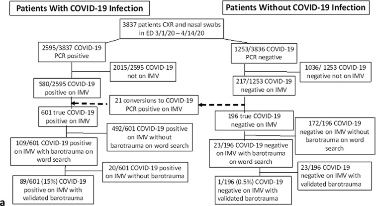 (a) Patients with and without COVID-19 infection flowchart for inclusion and exclusion. (b) Historical ARDS patient flowchart for inclusion and exclusion. ARDS = Acute Respiratory Distress Syndrome, IMV = Invasive Mechanical Ventilation, PCR = Polymerase Chain Reaction.