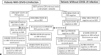 (a) Patients with and without COVID-19 infection flowchart for inclusion and exclusion. (b) Historical ARDS patient flowchart for inclusion and exclusion. ARDS = Acute Respiratory Distress Syndrome, IMV = Invasive Mechanical Ventilation, PCR = Polymerase Chain Reaction.