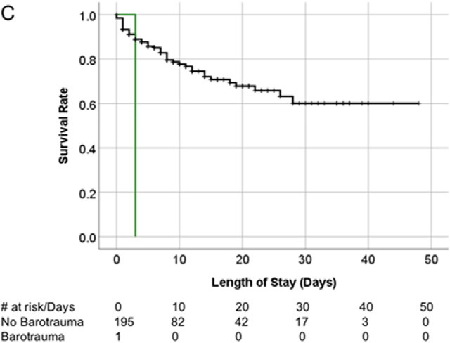 Kaplan-Meier survival curves. (A) Overall survival of patients with COVID-19 infection on invasive mechanical ventilation. Patients with and without barotrauma represented by red and blue curves respectively, with no difference in overall survival (p>.05). (B) Overall survival of historical ARDS invasive mechanically ventilated patients. Patients with and without barotrauma represented by purple and orange curves respectively, with no difference in overall survival (p>.05). (C) Overall survival of patients without COVID-19 infection on invasive mechanical ventilation. Patients with and without barotrauma represented by green and black curves respectively, with longer survival for patients without barotrauma (p=.01). (D) Overall survival of invasive mechanically ventilated patients with barotrauma. Patients with ARDS, with and without COVID-19 infection represented by purple, red and green curves respectively, showed longer survival for patients in the ARDS group (p<.001).