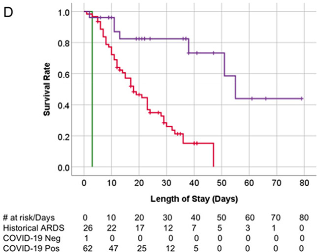 Kaplan-Meier survival curves. (A) Overall survival of patients with COVID-19 infection on invasive mechanical ventilation. Patients with and without barotrauma represented by red and blue curves respectively, with no difference in overall survival (p>.05). (B) Overall survival of historical ARDS invasive mechanically ventilated patients. Patients with and without barotrauma represented by purple and orange curves respectively, with no difference in overall survival (p>.05). (C) Overall survival of patients without COVID-19 infection on invasive mechanical ventilation. Patients with and without barotrauma represented by green and black curves respectively, with longer survival for patients without barotrauma (p=.01). (D) Overall survival of invasive mechanically ventilated patients with barotrauma. Patients with ARDS, with and without COVID-19 infection represented by purple, red and green curves respectively, showed longer survival for patients in the ARDS group (p<.001).