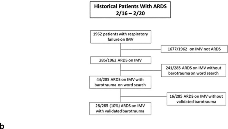 (a) Patients with and without COVID-19 infection flowchart for inclusion and exclusion. (b) Historical ARDS patient flowchart for inclusion and exclusion. ARDS = Acute Respiratory Distress Syndrome, IMV = Invasive Mechanical Ventilation, PCR = Polymerase Chain Reaction.