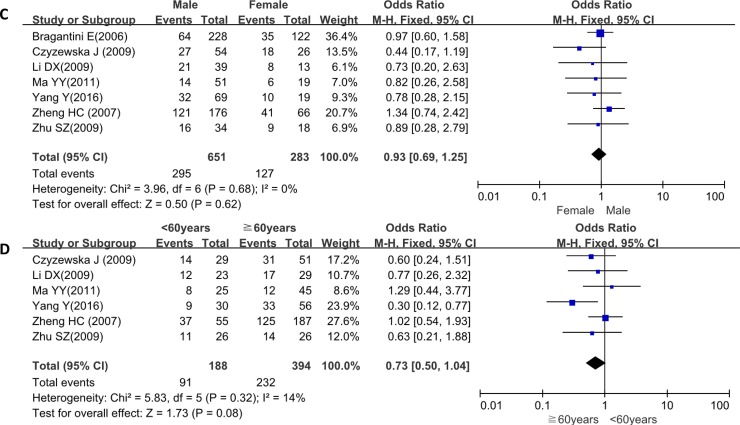 Fhit Down Regulation Was Inversely Linked To Aggressive Behaviors And