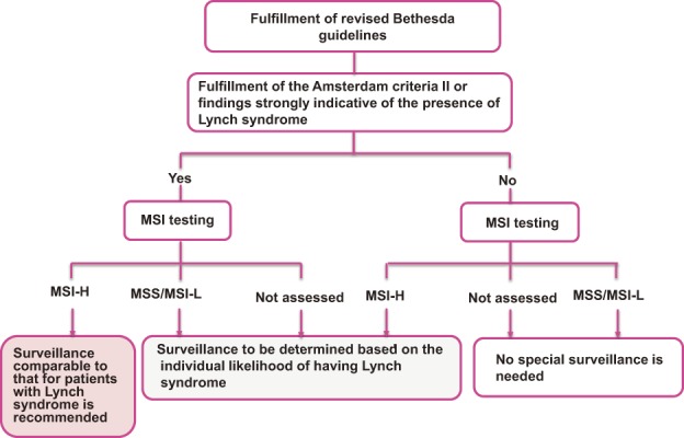 Figure 22.