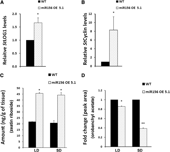 Figure 5.