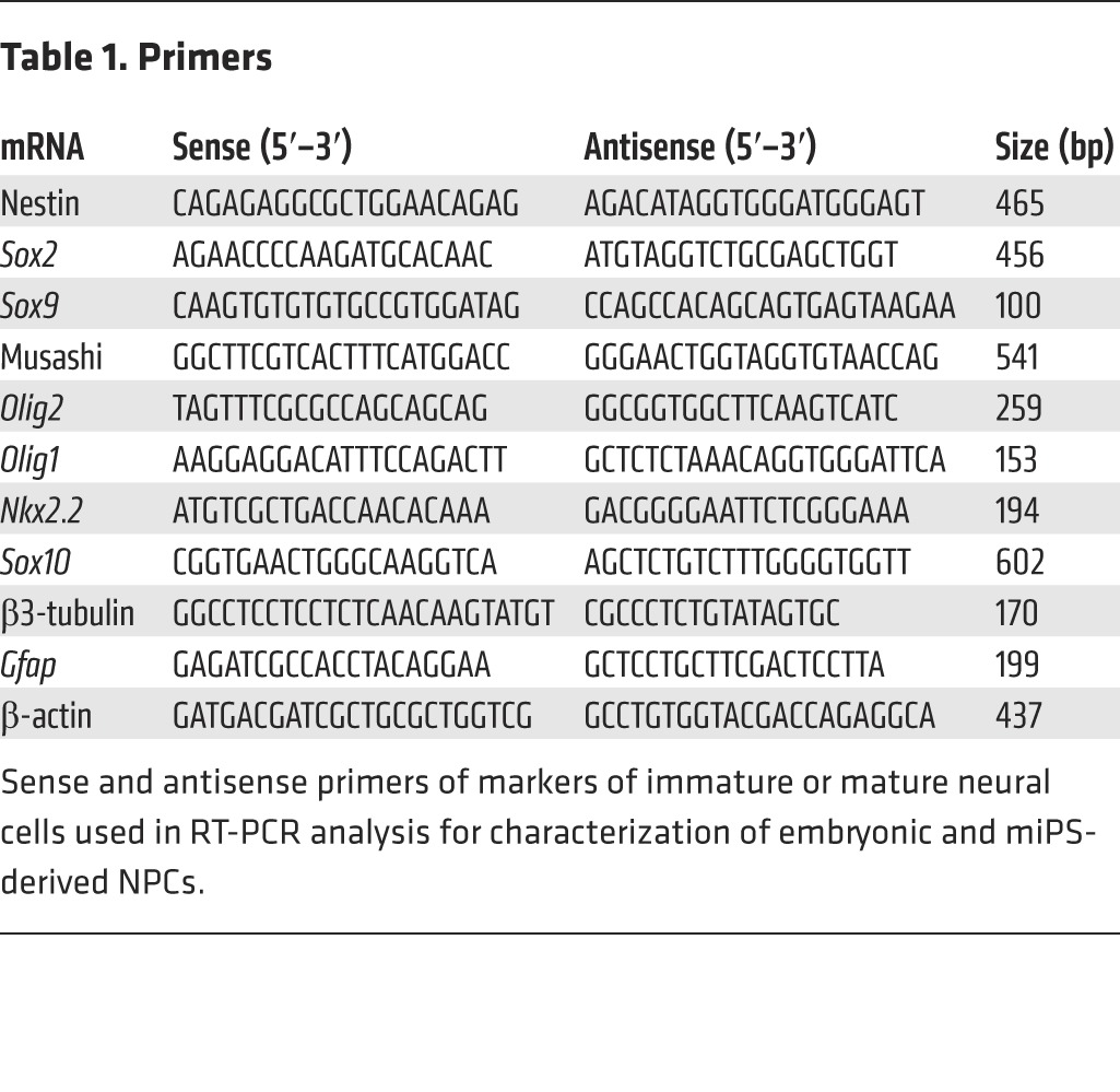 graphic file with name JCI80437.t1.jpg