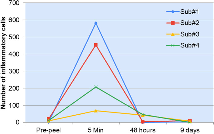 CHART 2