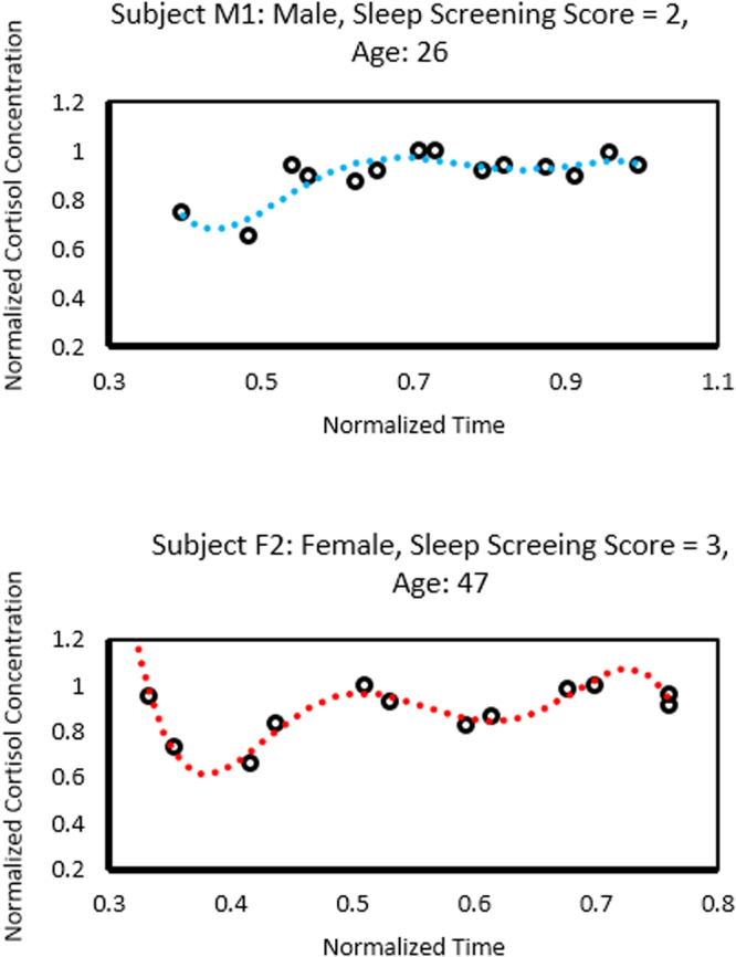 Figure 6