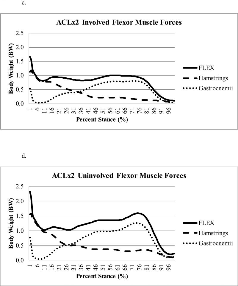 Figure 2a-d