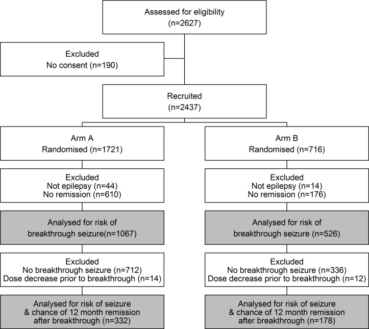 Breakthrough seizures—Further analysis of the Standard versus New ...