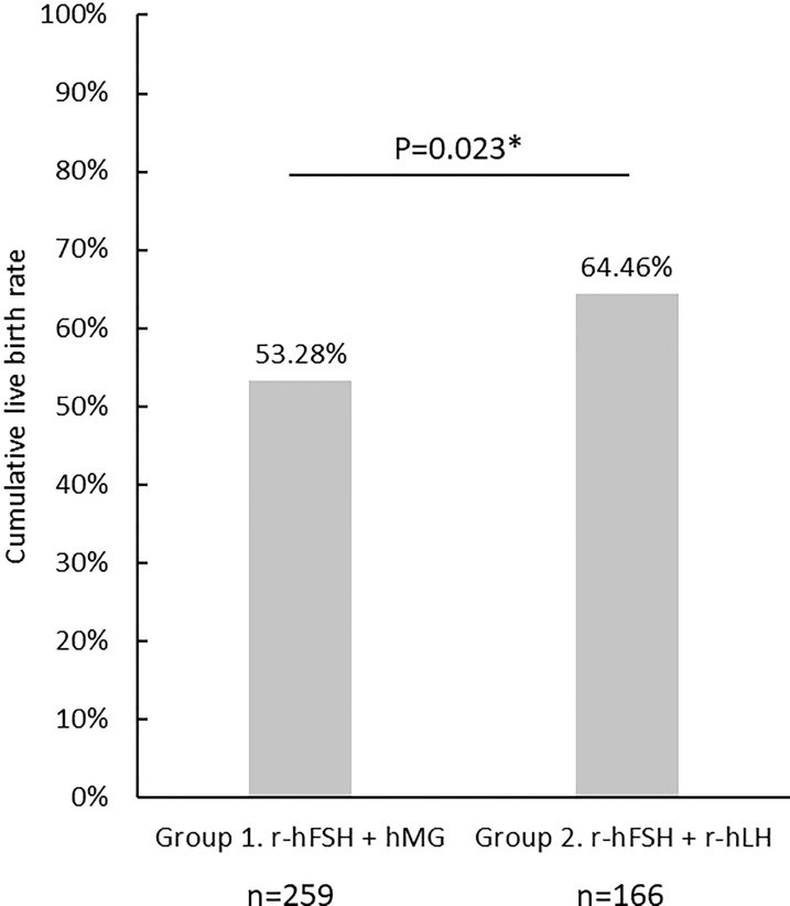 Figure 2